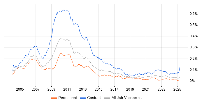 Job vacancy trend for Risk Business Analyst in the UK Job vacancy trend for Risk Business Analyst in the UK