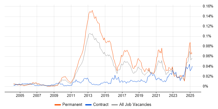 Job vacancy trend for Risk Identification and Mitigation in the UK Job vacancy trend for Risk Identification and Mitigation in the UK