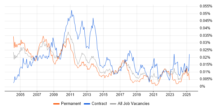 Job vacancy trend for Risk Management Analyst in the UK Job vacancy trend for Risk Management Analyst in the UK