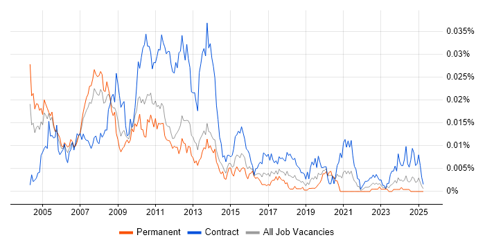 Job vacancy trend for Risk Management Business Analyst in the UK Job vacancy trend for Risk Management Business Analyst in the UK
