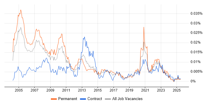 Job vacancy trend for Risk Management Consultant in the UK