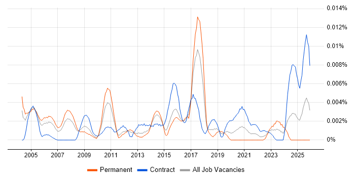 Risk Management Specialist job vacancy trend in the UK