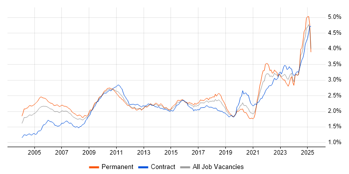 Job vacancy trend for Risk Management in the UK Job vacancy trend for Risk Management in the UK