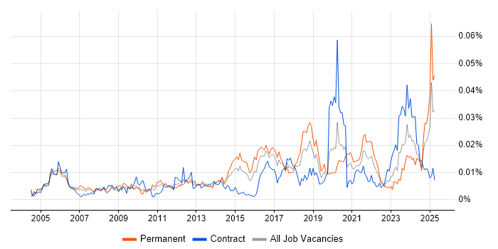 Job vacancy trend for Risk Officer in the UK Job vacancy trend for Risk Officer in the UK