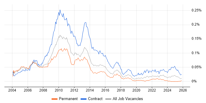 Risk Project Manager job vacancy trend in the UK