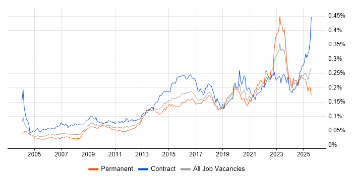 Job vacancy trend for Risk Register in the UK Job vacancy trend for Risk Register in the UK