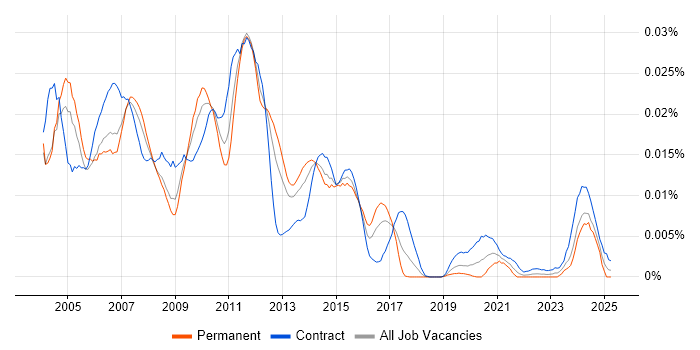 Job vacancy trend for Risk Support Analyst in the UK