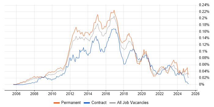Job vacancy trend for Riverbed in the UK Job vacancy trend for Riverbed in the UK