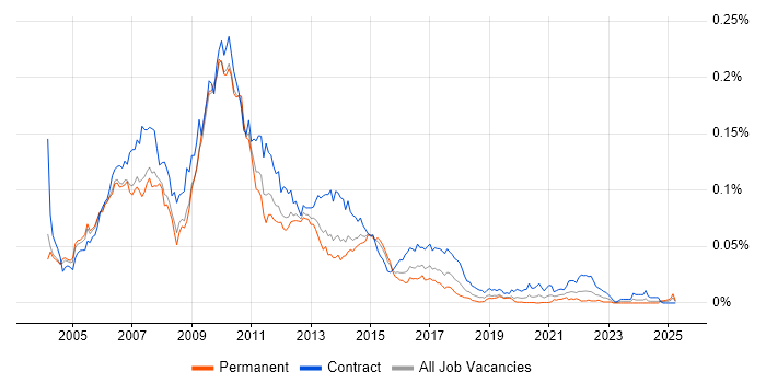 Job vacancy trend for RMDS in the UK