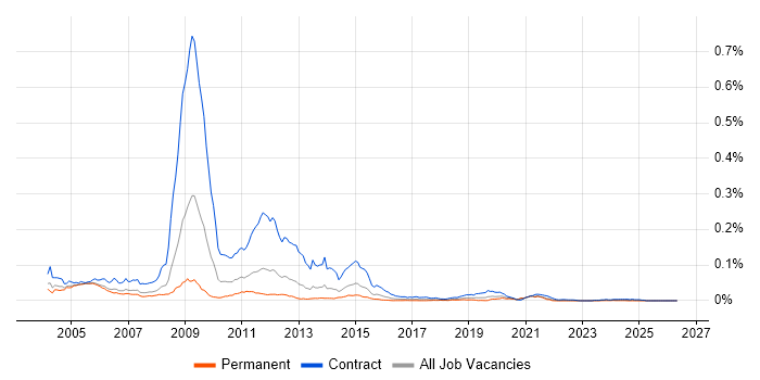 RNC job vacancy trend in the UK