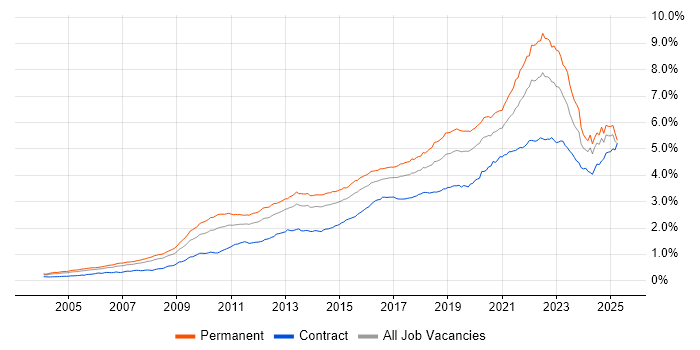 Job vacancy trend for Roadmaps in the UK Job vacancy trend for Roadmaps in the UK