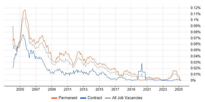 Job vacancy trend for RoboHelp in the UK Job vacancy trend for RoboHelp in the UK