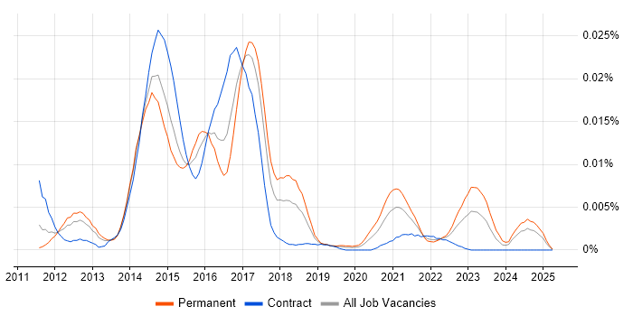 Job vacancy trend for Robolectric in the UK Job vacancy trend for Robolectric in the UK