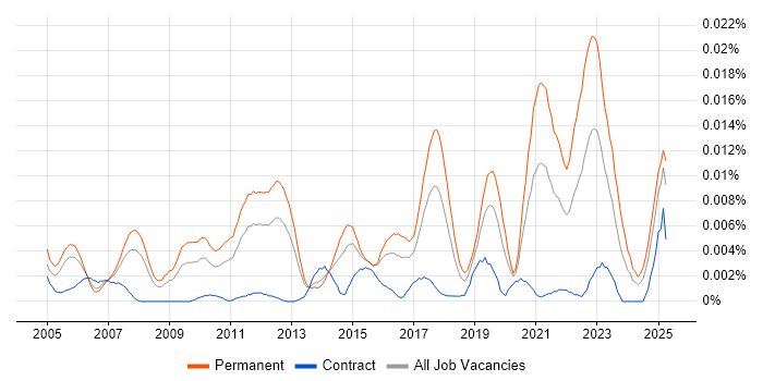 Job vacancy trend for Robotic Control in the UK Job vacancy trend for Robotic Control in the UK