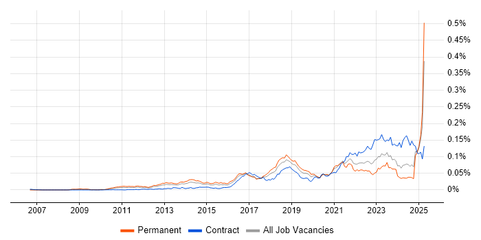 Job vacancy trend for Robot Framework in the UK