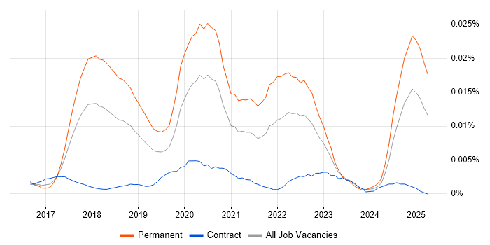 Job vacancy trend for Robot Operating System in the UK Job vacancy trend for Robot Operating System in the UK