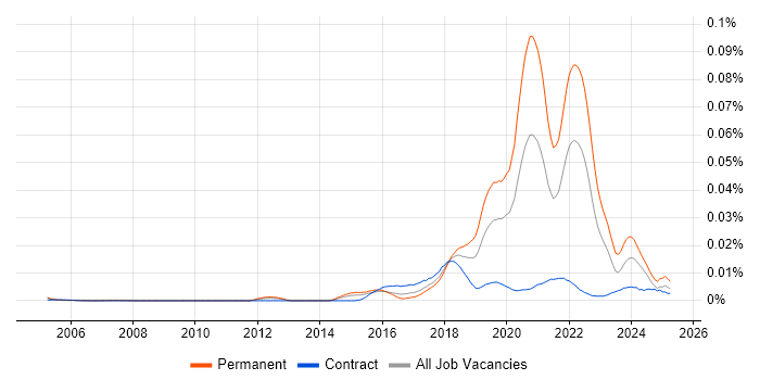 Job vacancy trend for Robotic Automation in the UK Job vacancy trend for Robotic Automation in the UK