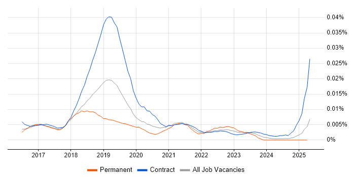 Job vacancy trend for Robotic Process Automation Architect in the UK Job vacancy trend for Robotic Process Automation Architect in the UK