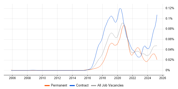 Job vacancy trend for Robotic Process Automation Developer in the UK