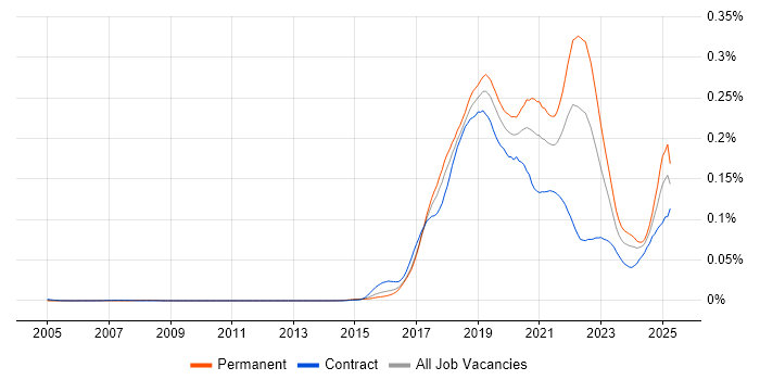Job vacancy trend for Robotic Process Automation in the UK Job vacancy trend for Robotic Process Automation in the UK