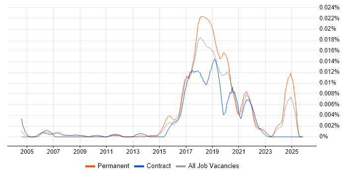 Robotics Developer job vacancy trend in the UK