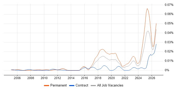 Robotics Engineer Graph Robotics Engineer Job Trends, Salaries & Skill Sets | IT Jobs Watch