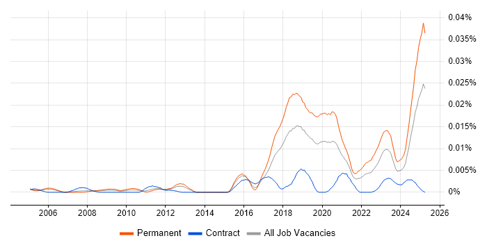 Job vacancy trend for Robotics Engineer in the UK Job vacancy trend for Robotics Engineer in the UK