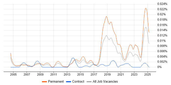 Job vacancy trend for Robotics Software Engineer in the UK Job vacancy trend for Robotics Software Engineer in the UK