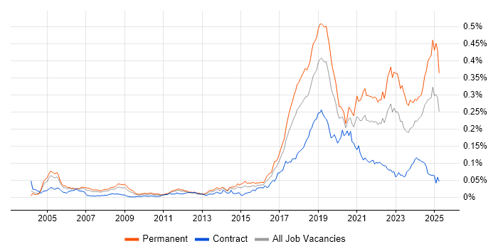 Job vacancy trend for Robotics in the UK Job vacancy trend for Robotics in the UK