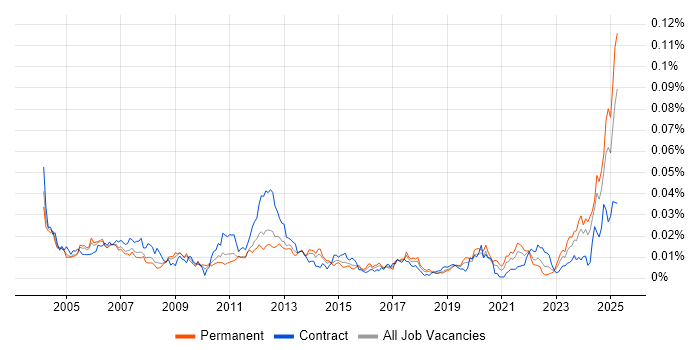 Job vacancy trend for Rockwell in the UK Job vacancy trend for Rockwell in the UK