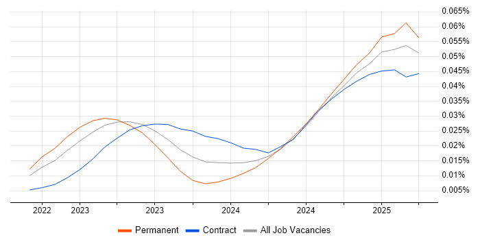 Job vacancy trend for Rocky in the UK Job vacancy trend for Rocky in the UK