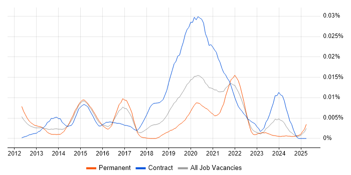 Job vacancy trend for Roku in the UK Job vacancy trend for Roku in the UK