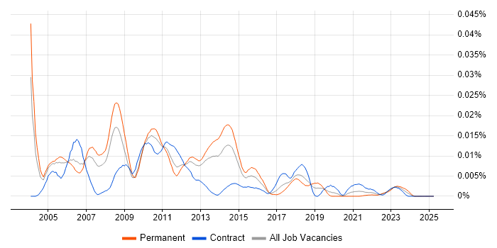 Job vacancy trend for ROLAP in the UK Job vacancy trend for ROLAP in the UK