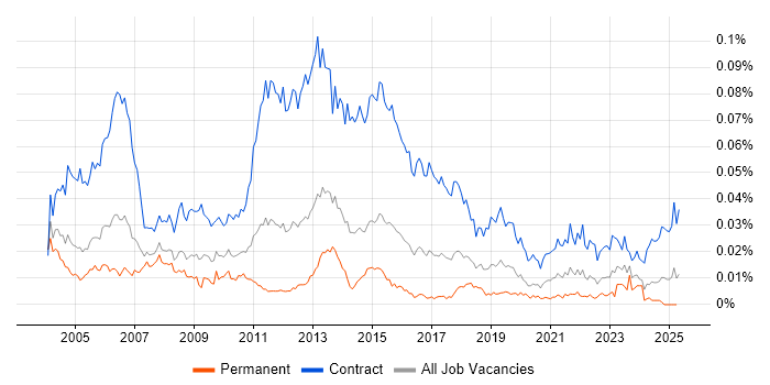Job vacancy trend for Rollout Manager in the UK Job vacancy trend for Rollout Manager in the UK