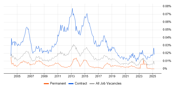 Job vacancy trend for Rollout Project Manager in the UK Job vacancy trend for Rollout Project Manager in the UK