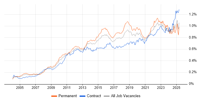 Job vacancy trend for Root Cause Analysis in the UK
