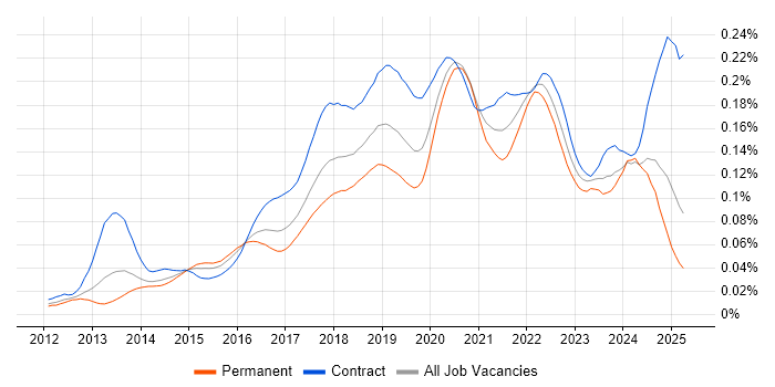 Job vacancy trend for Route 53 in the UK
