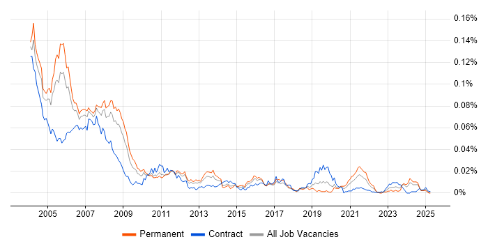 Job vacancy trend for RPG/400 in the UK Job vacancy trend for RPG/400 in the UK
