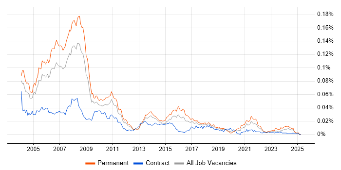 Job vacancy trend for RPG Analyst Programmer in the UK Job vacancy trend for RPG Analyst Programmer in the UK