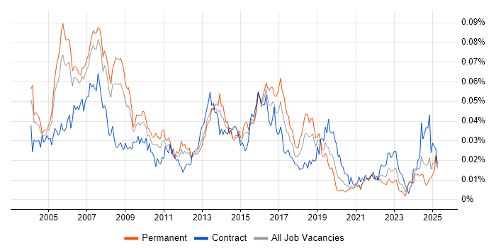 Job vacancy trend for RPG Developer in the UK Job vacancy trend for RPG Developer in the UK