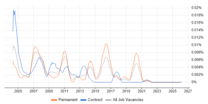 RPG III job vacancy trend in the UK