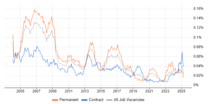 Job vacancy trend for RPG IV in the UK Job vacancy trend for RPG IV in the UK