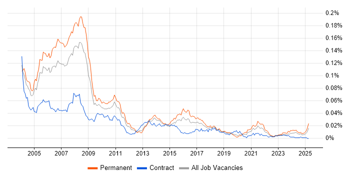 Job vacancy trend for RPG Programmer in the UK