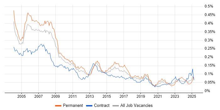 Job vacancy trend for RPG in the UK Job vacancy trend for RPG in the UK