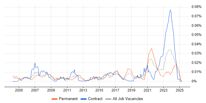 Job vacancy trend for RS-422 in the UK Job vacancy trend for RS-422 in the UK