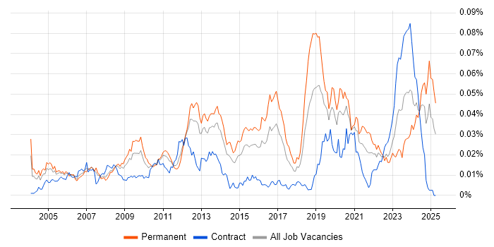 Job vacancy trend for RS-485 in the UK Job vacancy trend for RS-485 in the UK