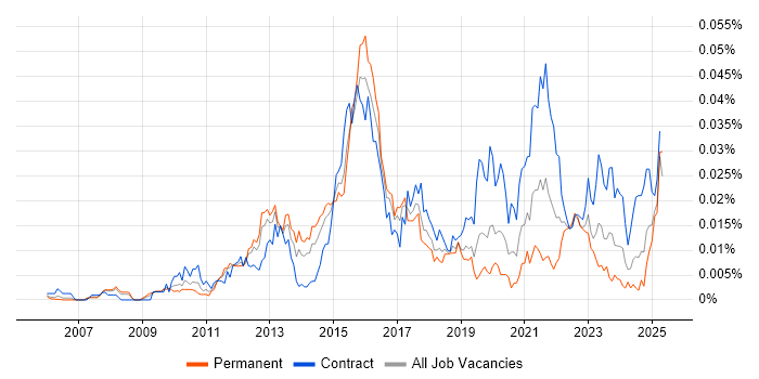 Job vacancy trend for RSA Archer in the UK Job vacancy trend for RSA Archer in the UK
