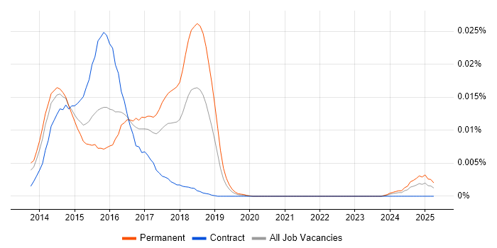 Job vacancy trend for RSA Security Analytics in the UK