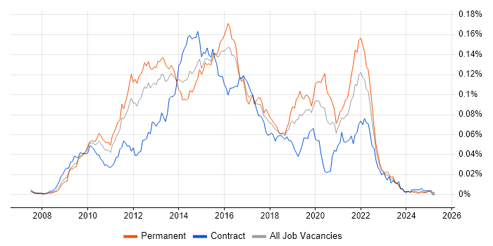 Job vacancy trend for RSpec in the UK Job vacancy trend for RSpec in the UK