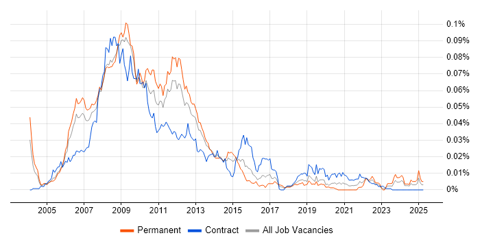 Job vacancy trend for RSS in the UK Job vacancy trend for RSS in the UK